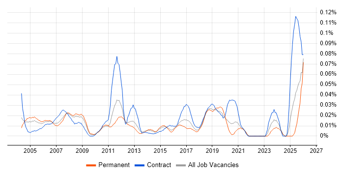 Customer Service Advisor job vacancy trend in the South East
