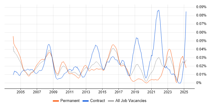 Job vacancy trend for Customer Service Analyst in the South East Job vacancy trend for Customer Service Analyst in the South East