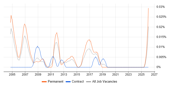 Customer Service Executive job vacancy trend in the South East