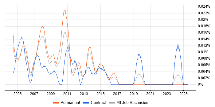 Job vacancy trend for Customer Service Representative in the South East
