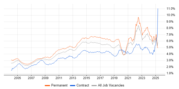 Job vacancy trend for Customer Service in the South East Job vacancy trend for Customer Service in the South East
