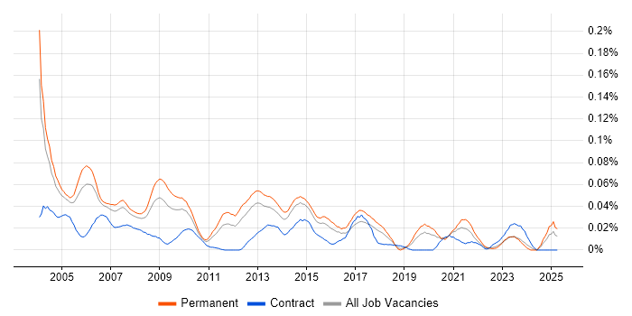Job vacancy trend for Customer Services Manager in the South East