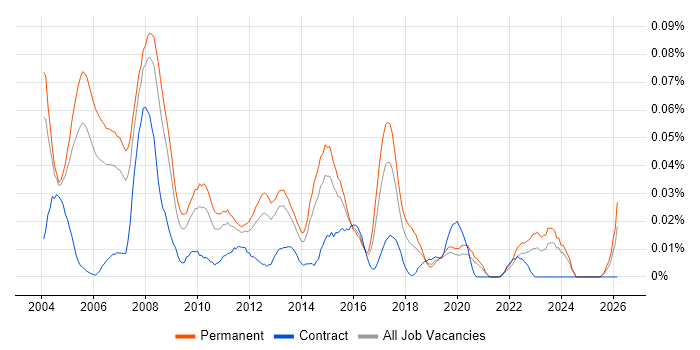 Customer Support Analyst job vacancy trend in the South East