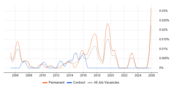 Customer Support Executive job vacancy trend in the South East