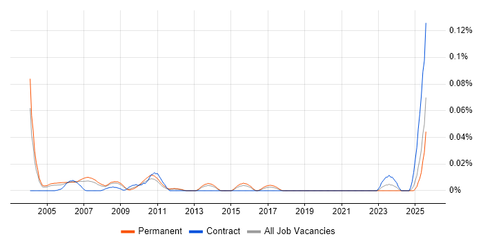 Job vacancy trend for Customer Support Representative in the South East Job vacancy trend for Customer Support Representative in the South East