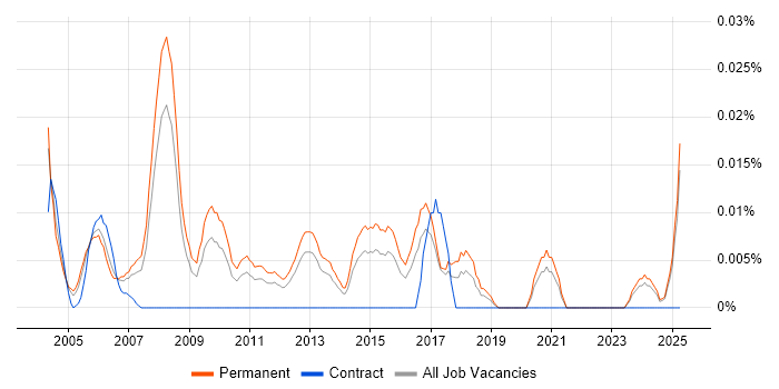 Job vacancy trend for Customer Support Specialist in the South East Job vacancy trend for Customer Support Specialist in the South East