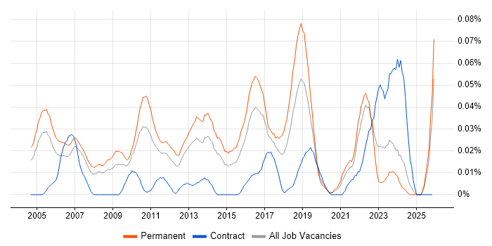 Customer Value Proposition job vacancy trend in the South East