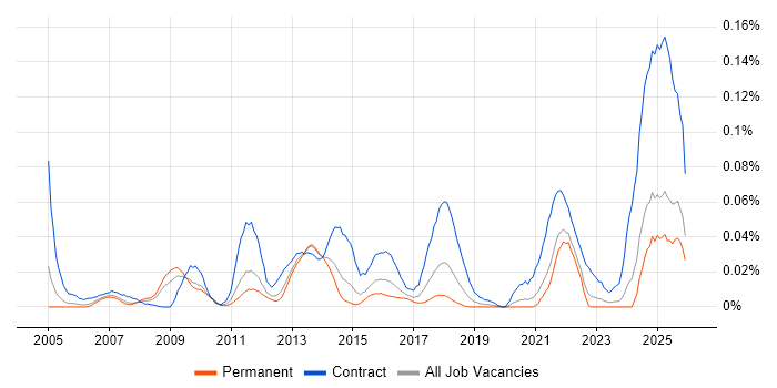Cutover Planning job vacancy trend in the South East