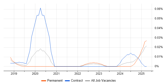 Job vacancy trend for Cvent in the South East Job vacancy trend for Cvent in the South East