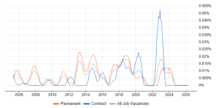 CWNA job vacancy trend in the South East