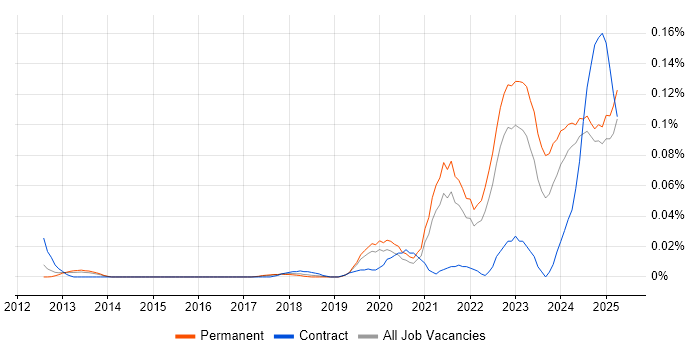 Job vacancy trend for Cyber Assurance in the South East Job vacancy trend for Cyber Assurance in the South East