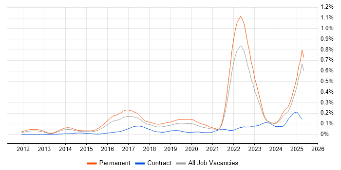 Job vacancy trend for Cyberattack in the South East Job vacancy trend for Cyberattack in the South East