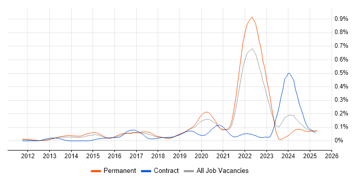 Job vacancy trend for Cyber Defence in the South East Job vacancy trend for Cyber Defence in the South East