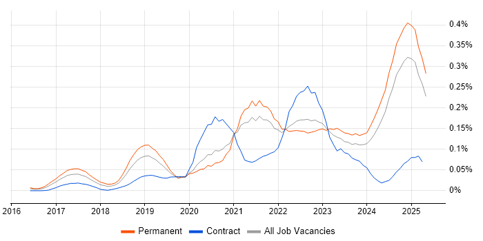Job vacancy trend for Cyber Essentials PLUS in the South East Job vacancy trend for Cyber Essentials PLUS in the South East