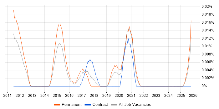 Cyber Intelligence Analyst job vacancy trend in the South East