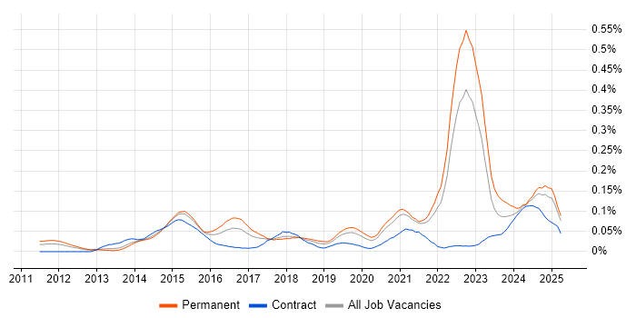 Job vacancy trend for Cyber Intelligence in the South East Job vacancy trend for Cyber Intelligence in the South East