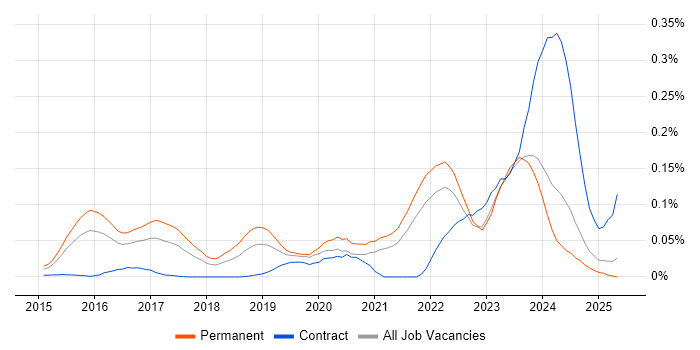 Job vacancy trend for Cyber Kill Chain in the South East Job vacancy trend for Cyber Kill Chain in the South East