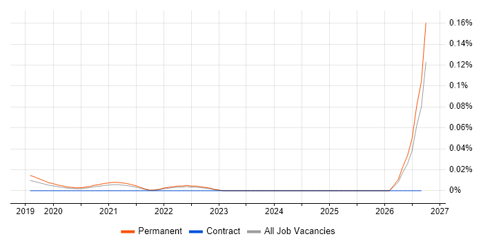Cyber-Physical System job vacancy trend in the South East