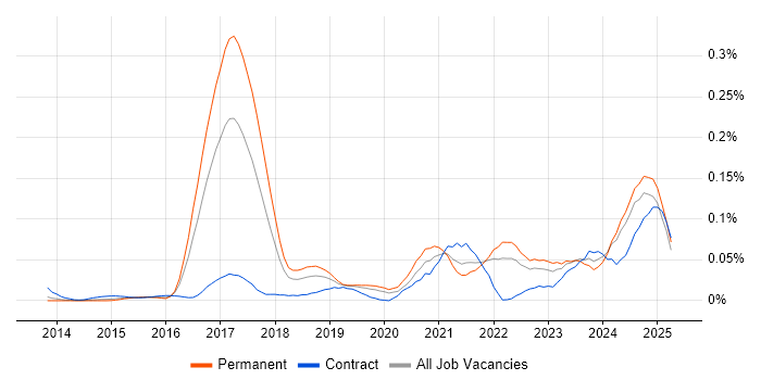 Job vacancy trend for Cyber Resilience in the South East Job vacancy trend for Cyber Resilience in the South East