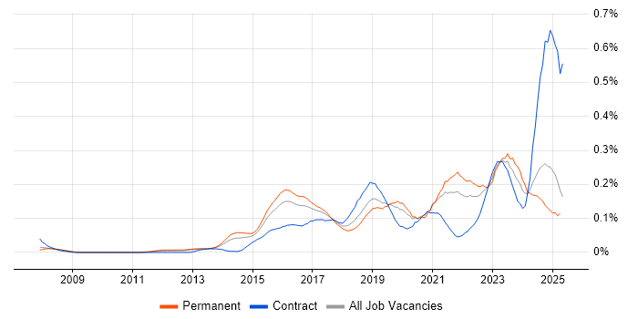 Job vacancy trend for Cybersecurity Analyst in the South East Job vacancy trend for Cybersecurity Analyst in the South East