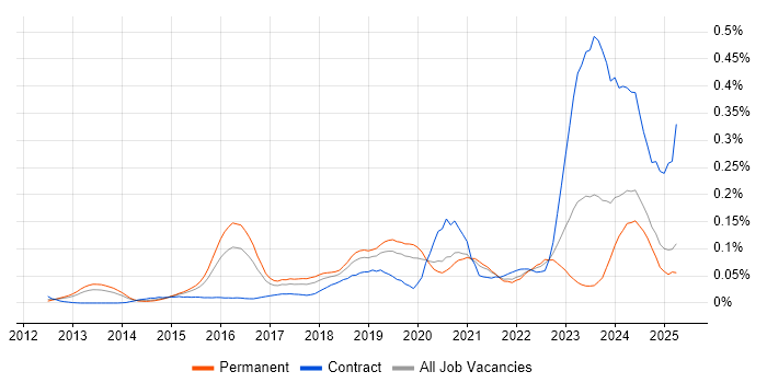 Job vacancy trend for Cybersecurity Architect in the South East Job vacancy trend for Cybersecurity Architect in the South East