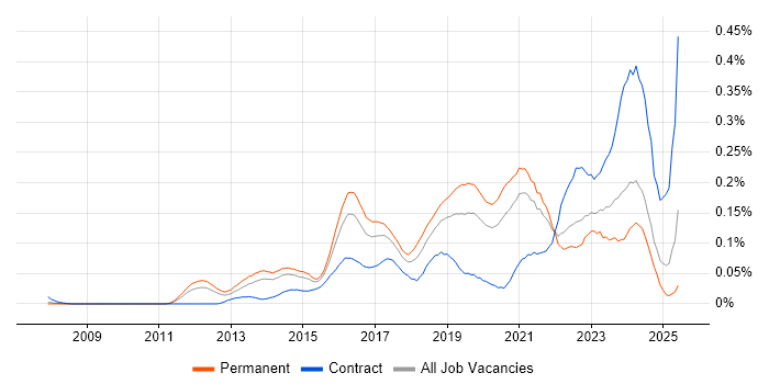 Job vacancy trend for Cybersecurity Consultant in the South East Job vacancy trend for Cybersecurity Consultant in the South East