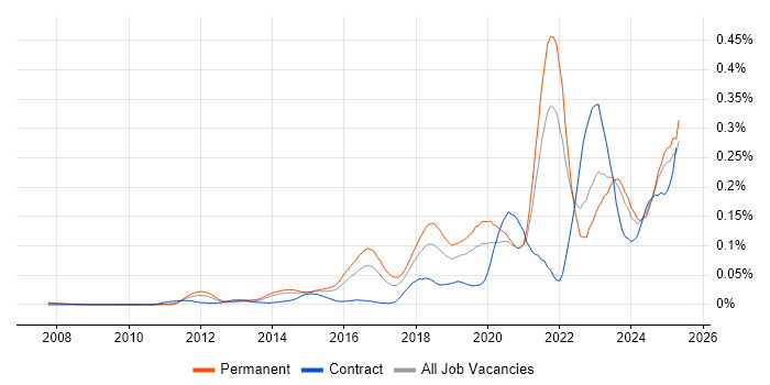Job vacancy trend for Cybersecurity Engineer in the South East Job vacancy trend for Cybersecurity Engineer in the South East
