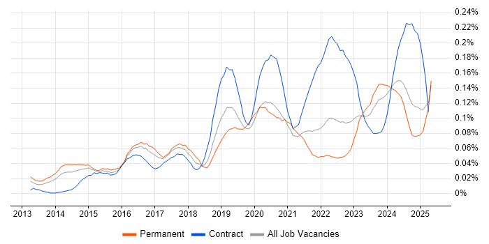 Job vacancy trend for Cybersecurity Manager in the South East Job vacancy trend for Cybersecurity Manager in the South East