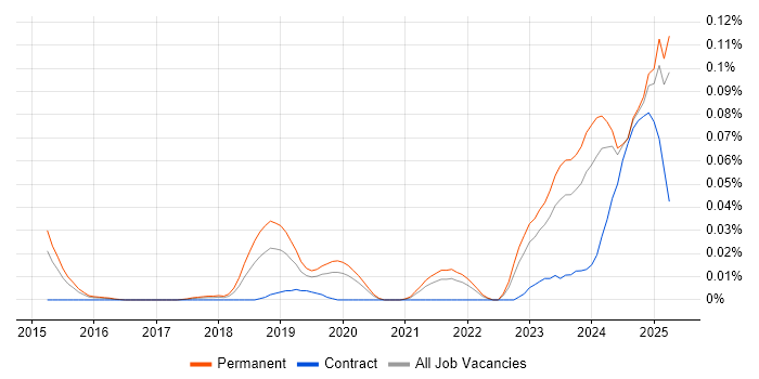 Job vacancy trend for Cyber Security Posture in the South East Job vacancy trend for Cyber Security Posture in the South East