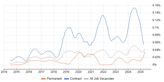 Job vacancy trend for Project Manager - Cybersecurity in the South East Job vacancy trend for Project Manager - Cybersecurity in the South East