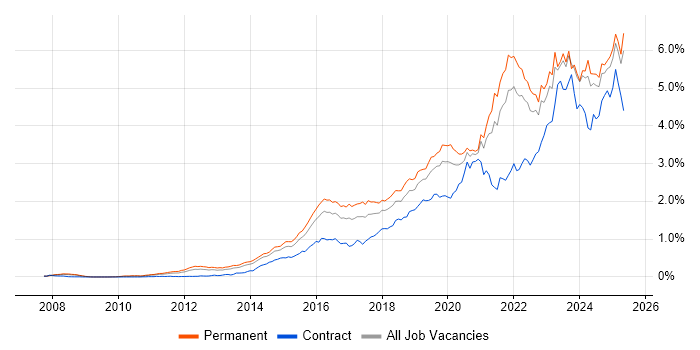 Job vacancy trend for Cybersecurity in the South East Job vacancy trend for Cybersecurity in the South East