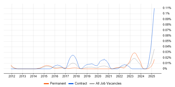 Job vacancy trend for Cyber Threat Analysis in the South East