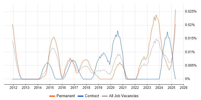 Job vacancy trend for Cyber Threat Analyst in the South East Job vacancy trend for Cyber Threat Analyst in the South East