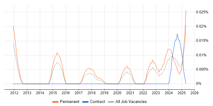 Job vacancy trend for Cyber Threat Intelligence Analyst in the South East Job vacancy trend for Cyber Threat Intelligence Analyst in the South East
