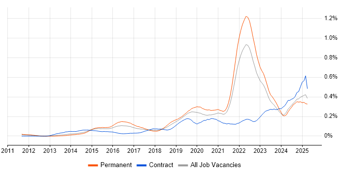 Job vacancy trend for Cyber Threat Intelligence in the South East Job vacancy trend for Cyber Threat Intelligence in the South East