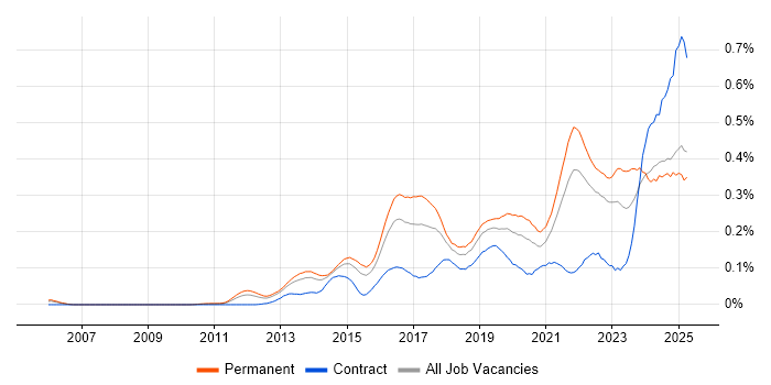 Job vacancy trend for Cyber Threat in the South East Job vacancy trend for Cyber Threat in the South East