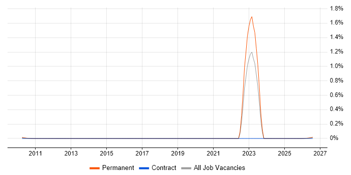 Cyber Warfare job vacancy trend in the South East