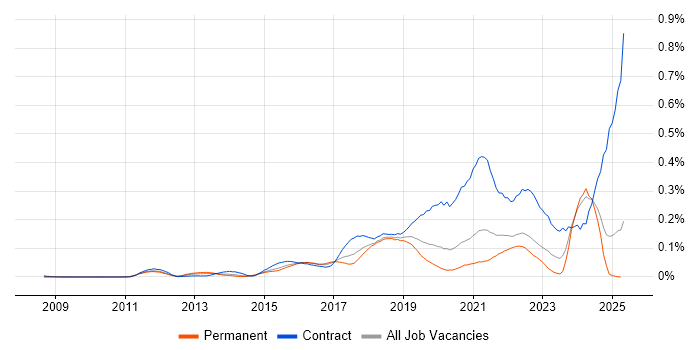 Job vacancy trend for CyberArk in the South East Job vacancy trend for CyberArk in the South East