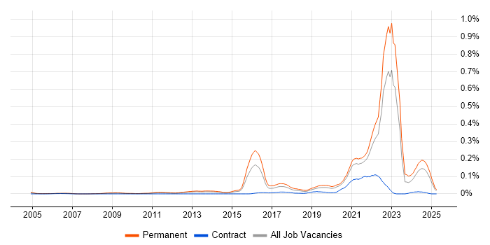 Job vacancy trend for Cybercrime in the South East Job vacancy trend for Cybercrime in the South East