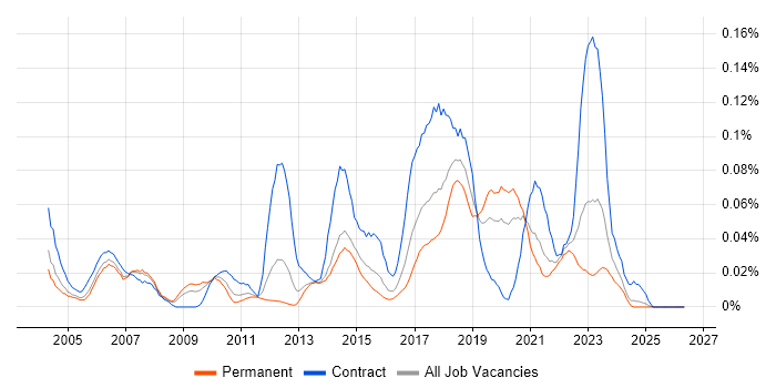 DAB job vacancy trend in the South East