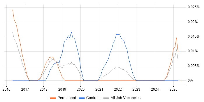 Job vacancy trend for DAMA DMBOK in the South East Job vacancy trend for DAMA DMBOK in the South East