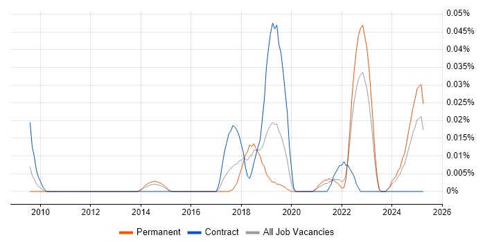 Job vacancy trend for DAMA in the South East Job vacancy trend for DAMA in the South East