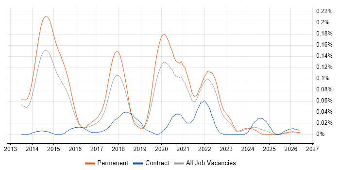 Dapper ORM job vacancy trend in the South East