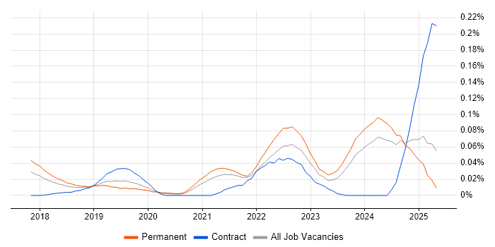 Job vacancy trend for Darktrace in the South East Job vacancy trend for Darktrace in the South East