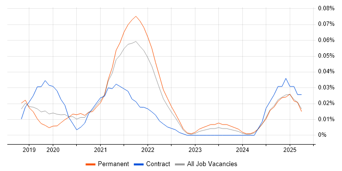 Job vacancy trend for Dart in the South East Job vacancy trend for Dart in the South East