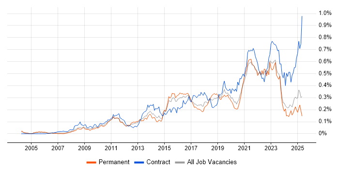 Job vacancy trend for Dashboard Development in the South East Job vacancy trend for Dashboard Development in the South East