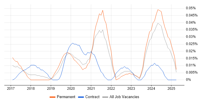 Job vacancy trend for Dask in the South East Job vacancy trend for Dask in the South East