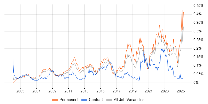 Job vacancy trend for Data Acquisition in the South East Job vacancy trend for Data Acquisition in the South East
