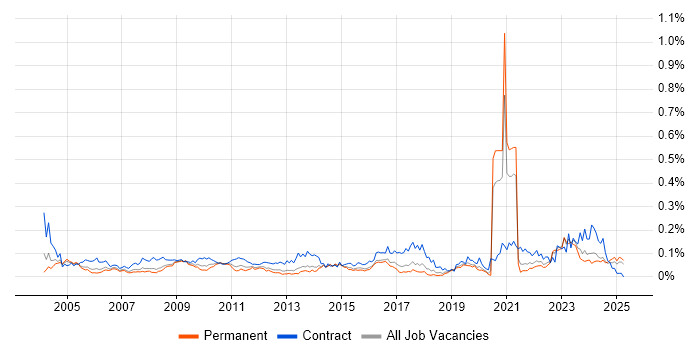 Job vacancy trend for Data Administrator in the South East Job vacancy trend for Data Administrator in the South East