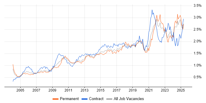Job vacancy trend for Data Analysis in the South East